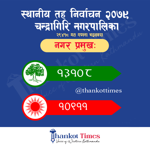 चन्द्रागिरि १४ मा रूख चिन्हका सबै पदमा ५ सय मत कट्यो, अग्रता भने एमालेको