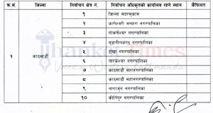 आम निर्वाचन-२०७९ः काठमाण्डाै क्षेत्र नं. १० को निर्वाचन अधिकृतको कार्यालय कीर्तिपुरमा रहने