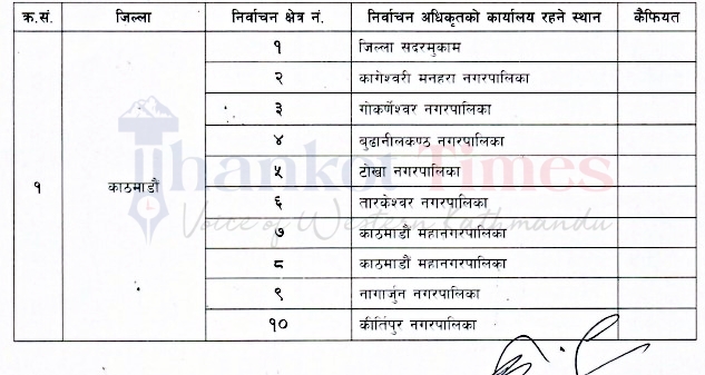आम निर्वाचन-२०७९ः काठमाण्डाै क्षेत्र नं. १० को निर्वाचन अधिकृतको कार्यालय कीर्तिपुरमा रहने