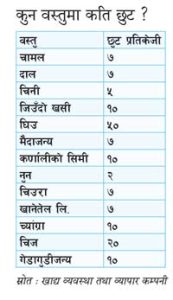 दसैँलक्षित सुहलियत  पसल सञ्चालनमा