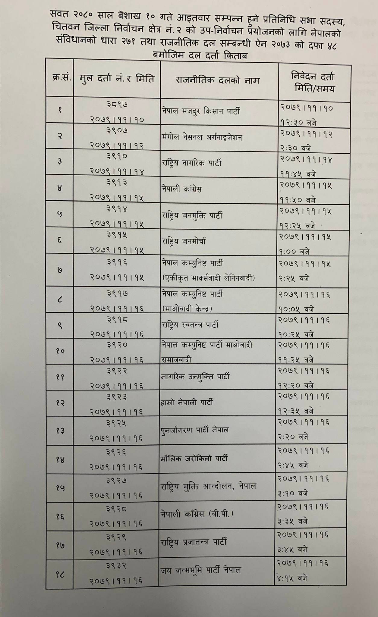 चितवन क्षेत्र नं. २ मा हुने उपनिर्वाचनमा भाग लिन १८ वटा राजनीतिक दल दर्ता
