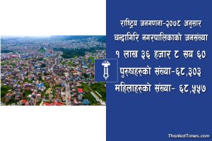 चन्द्रागिरि नगरको जनसंख्या १ लाख ३६ हजार ८६०, सबैभन्दा धेरै वडा नंं १२ मा कम वडा नं. २ मा