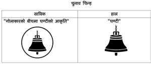 चुनाव चिन्ह घण्टीको घेरा हट्यो