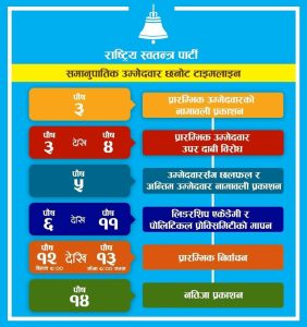 प्रतिनिधि सभा सदस्य निर्वाचनः रास्वपाले सार्वजनिक गर्‍यो समानुपातिक उम्मेदवार छनोटको तालिका