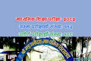 एसइई-२०८२: थानकोटस्थित मंगलोदय माविका ११३ मध्ये १०८ जना विद्यार्थी उत्तीर्ण